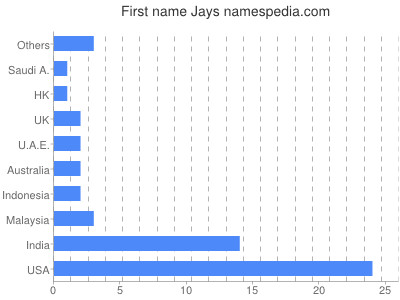 Given name Jays