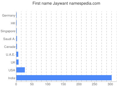 Given name Jaywant