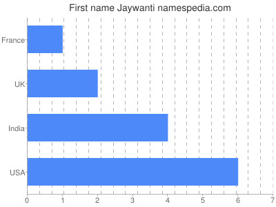 Given name Jaywanti