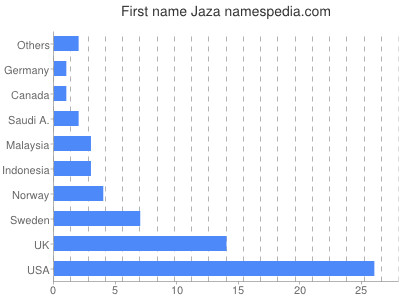 Given name Jaza