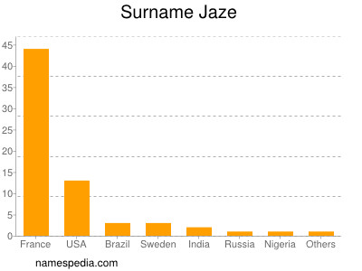Surname Jaze