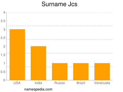 Surname Jcs