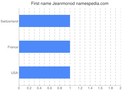 Given name Jeanmonod