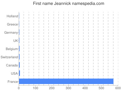 Given name Jeannick