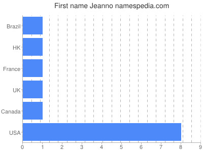 Given name Jeanno
