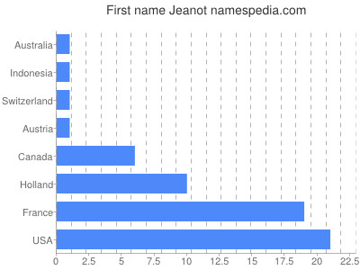 Given name Jeanot