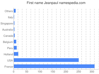 Given name Jeanpaul