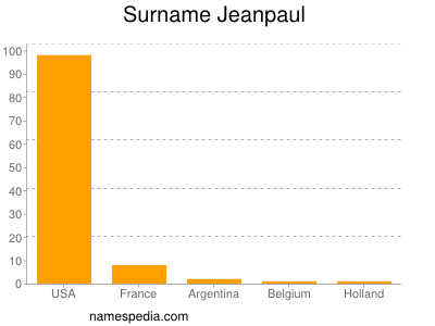 Surname Jeanpaul