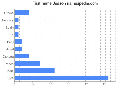 Given name Jeason
