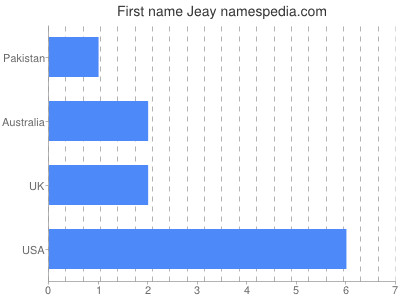 Given name Jeay