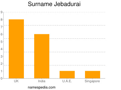 Surname Jebadurai