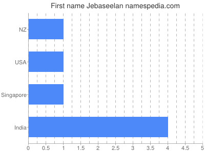 Given name Jebaseelan