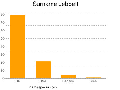 Surname Jebbett