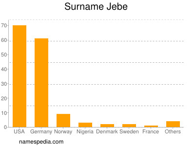 Surname Jebe