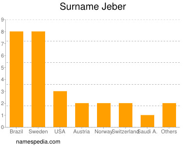 Surname Jeber