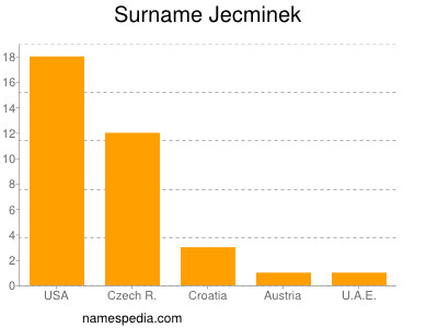 Surname Jecminek