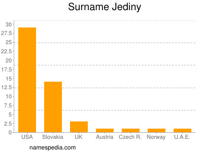 Surname Jediny