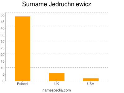 Surname Jedruchniewicz