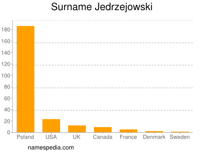 Surname Jedrzejowski