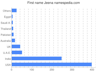 Given name Jeena