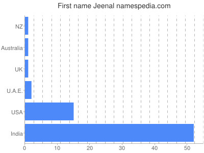 Given name Jeenal