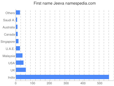 Given name Jeeva