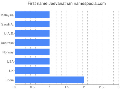 Given name Jeevanathan