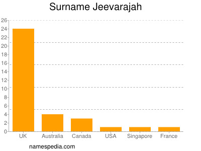 Surname Jeevarajah