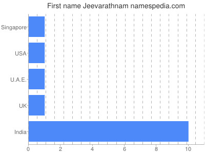 Given name Jeevarathnam