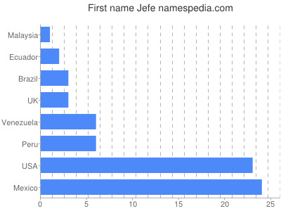Given name Jefe