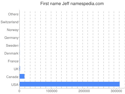Given name Jeff