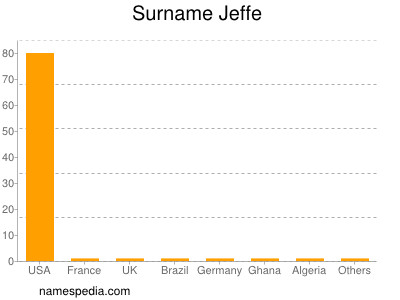 Surname Jeffe