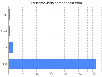 Given name Jeffs