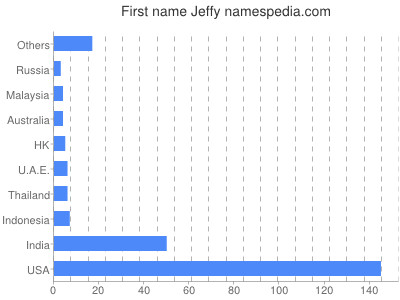 Given name Jeffy