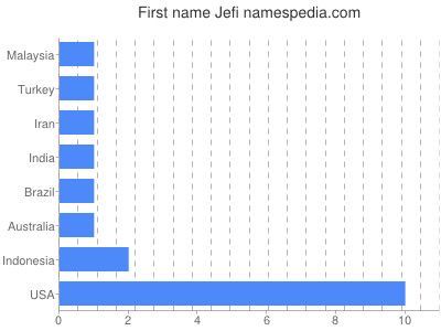 Given name Jefi