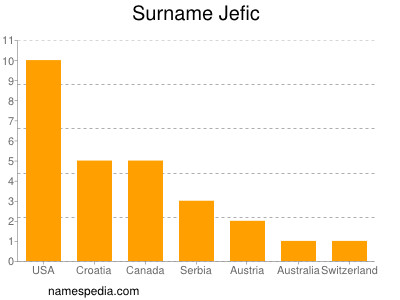 Surname Jefic