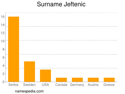 Surname Jeftenic