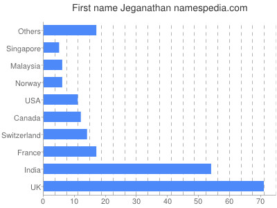 Given name Jeganathan