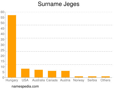 Surname Jeges