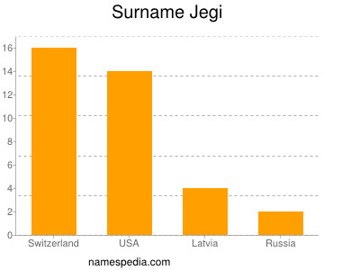Surname Jegi