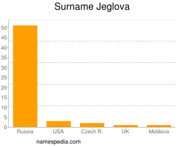 Surname Jeglova