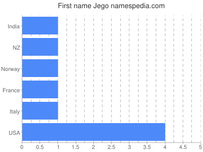 Given name Jego