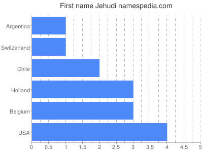 Given name Jehudi