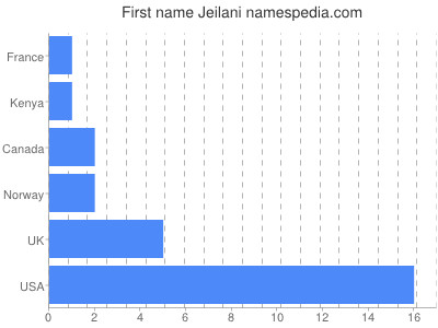 Given name Jeilani