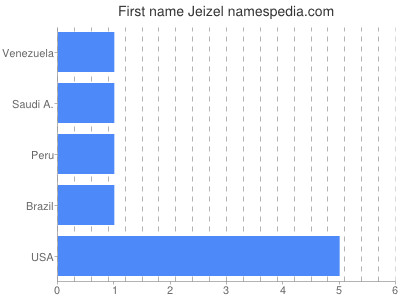 Given name Jeizel