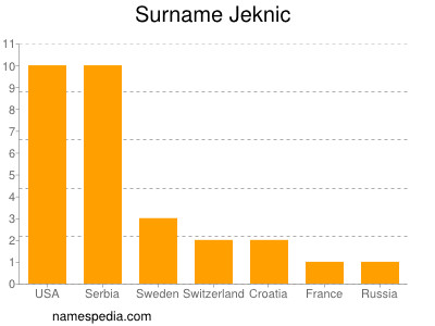 Surname Jeknic