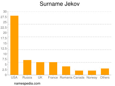 Surname Jekov