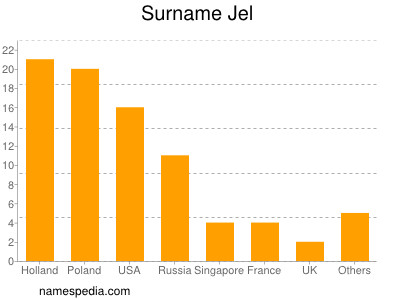 Surname Jel