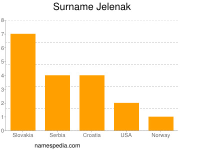 Surname Jelenak