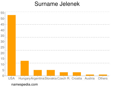 Surname Jelenek